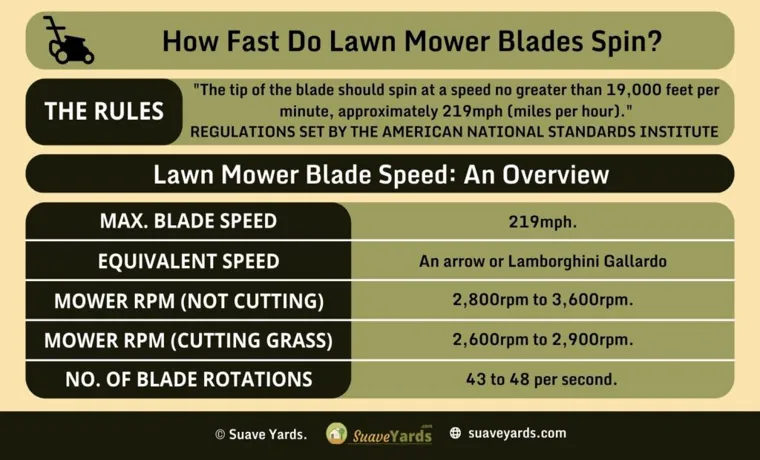 how fast do lawn mower blades spin