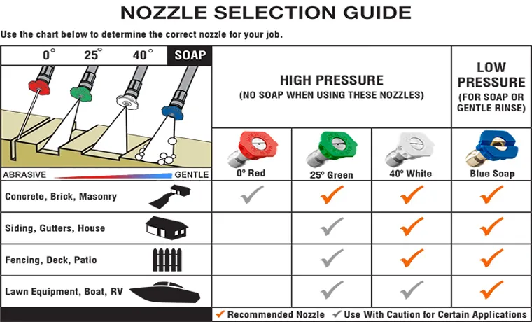 what color nozzle for pressure washer