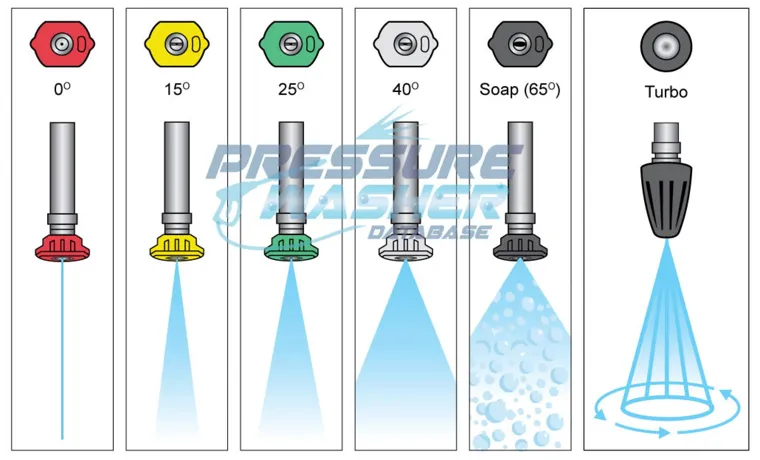 What Do Pressure Washer Nozzle Colors Mean? A Comprehensive Guide