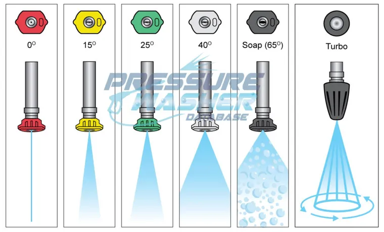 How to Determine the Correct GPM Pressure Washer Nozzle: A Comprehensive Guide