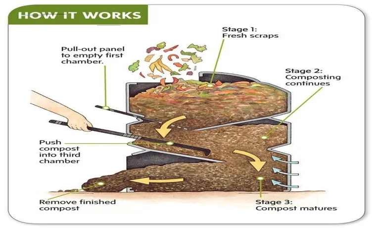how a compost bin works