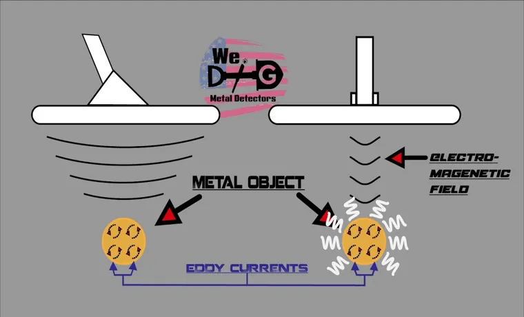 How Does a Metal Detector Work? Explained in Simple Steps