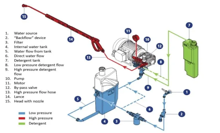 How Does an Axial Pressure Washer Pump Work? A Comprehensive Guide