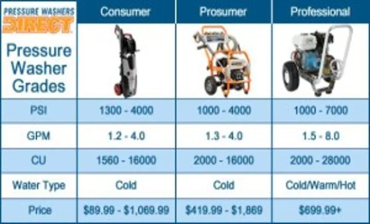 how much is a pressure washer?