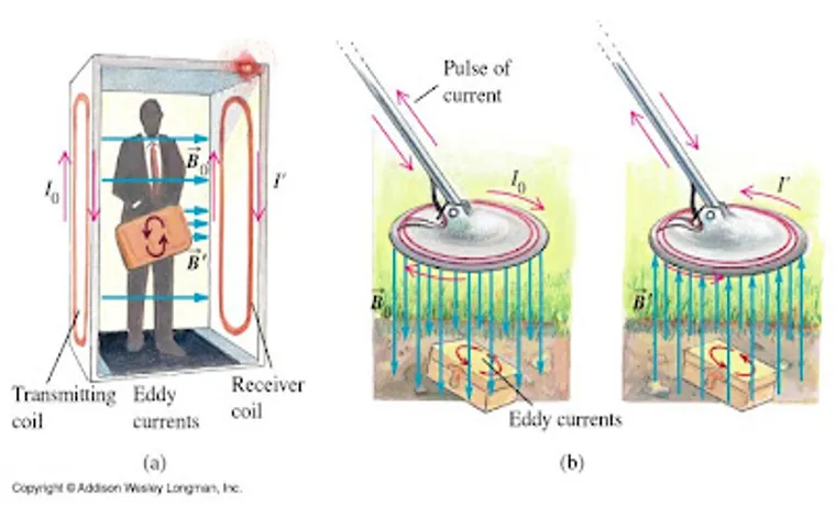 the metal detector is based on what fundamental physics principles?