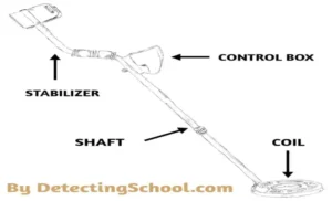 The Metal Detector: What Fundamental Physics Principles Are Behind It?