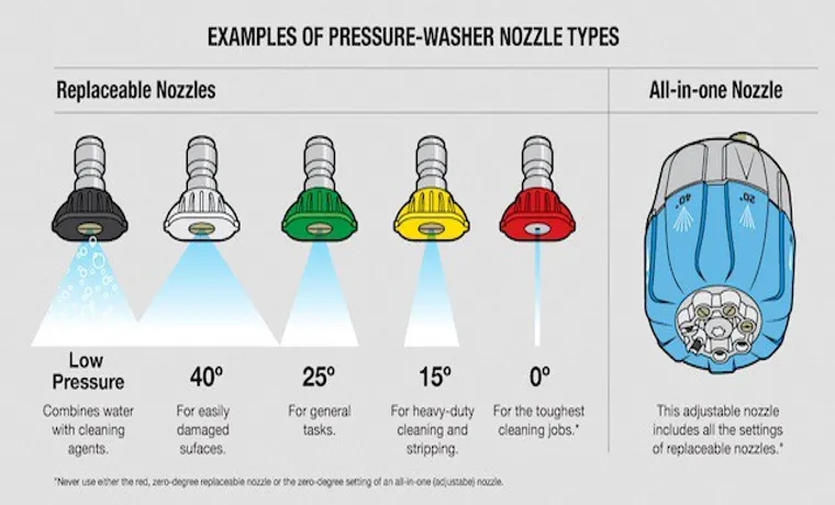 what color tip for pressure washer