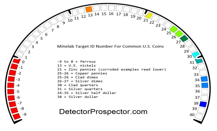 what do the numbers on a metal detector mean