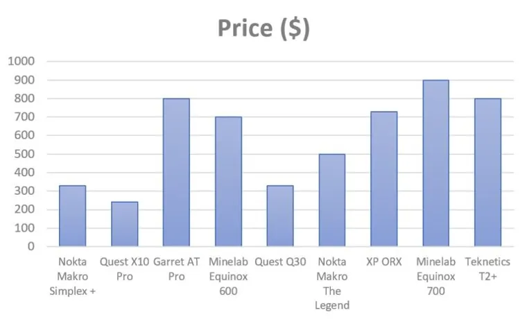 what does a good metal detector cost