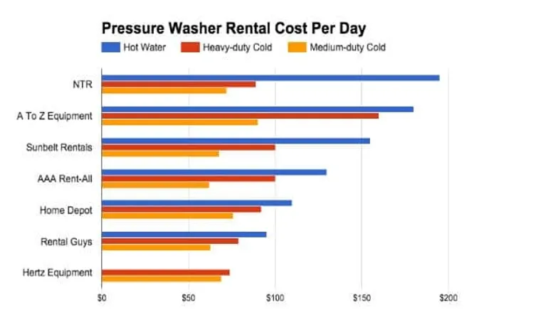 where do i rent a pressure washer