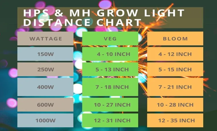 how far away should led grow light be for herbs
