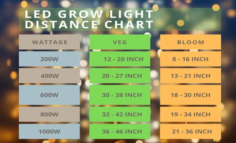 how far away should my led grow light be from seedlings