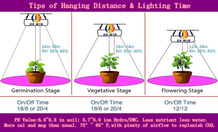 how far should seedlings be from led grow light