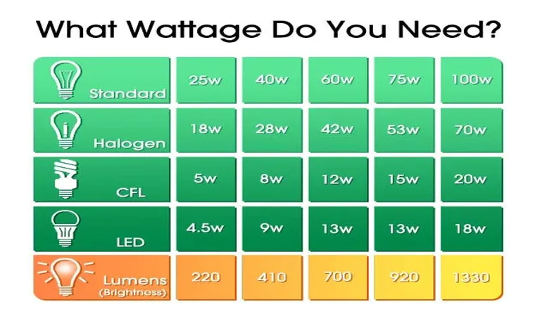 how many watts for led grow light