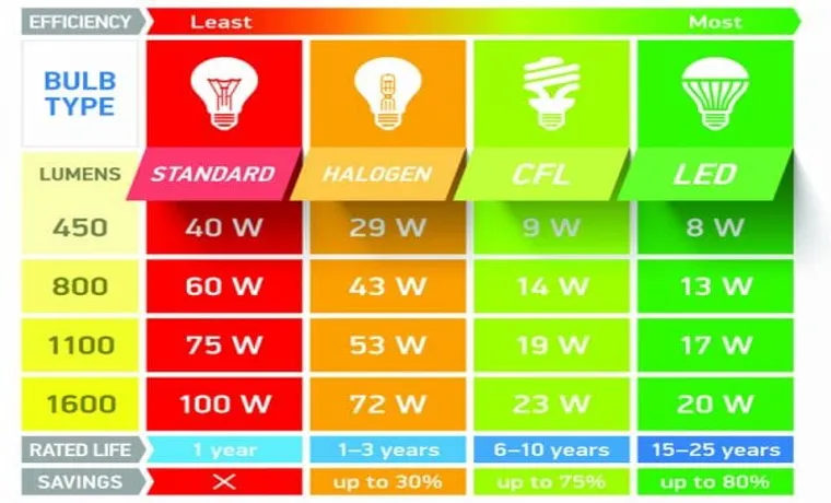 how many watts for led grow light