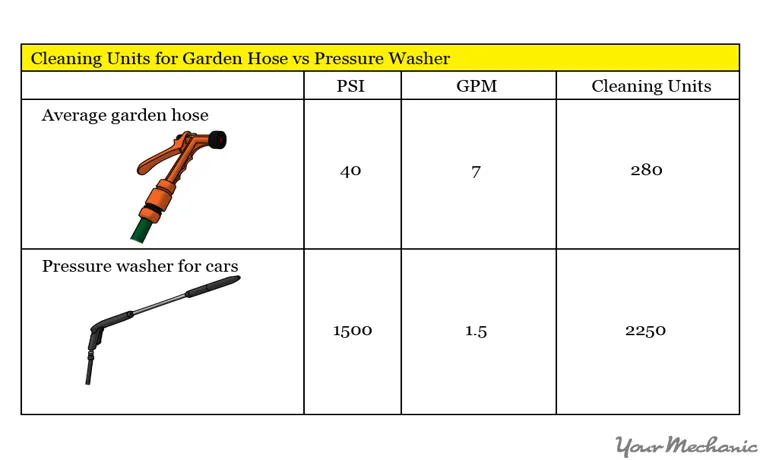 how much does a garden hose gpm