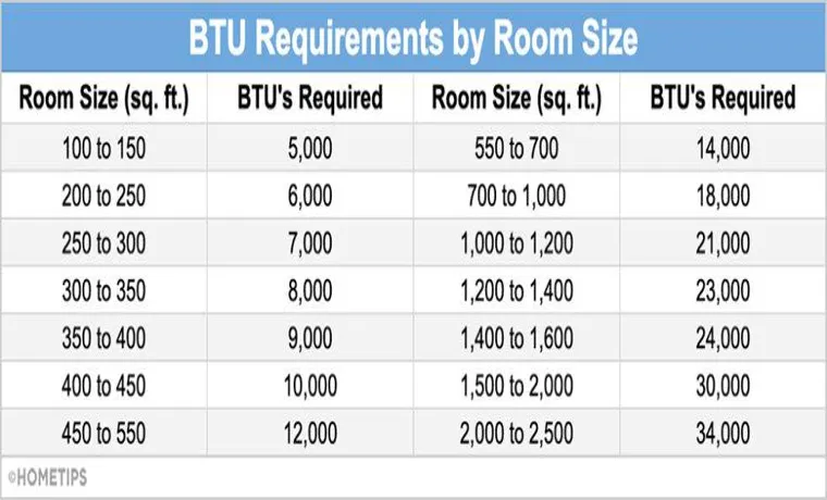 how to calculate btu for garage heater
